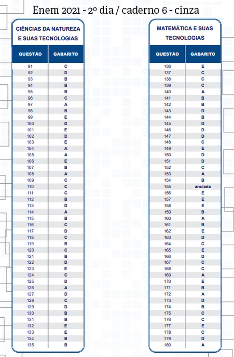 Gabarito do Enem impresso 2021.