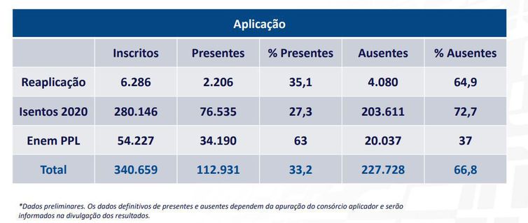 Dados do Enem 2021 são divulgados