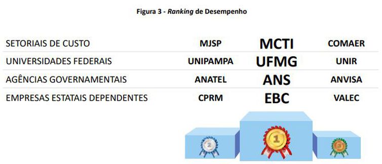 EBC é líder de ranking de desempenho de empresas estatais pela 3ª vez