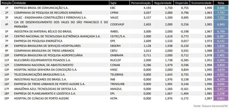 EBC é líder de ranking de desempenho de empresas estatais pela 3ª vez