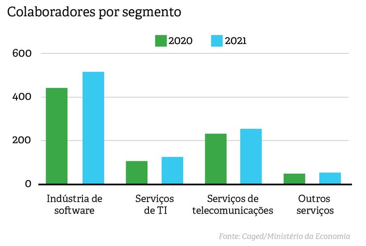 Gráfico Caged Indústria de Software e Serviços