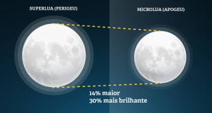 Infográfico sobre o apogeu da Lua