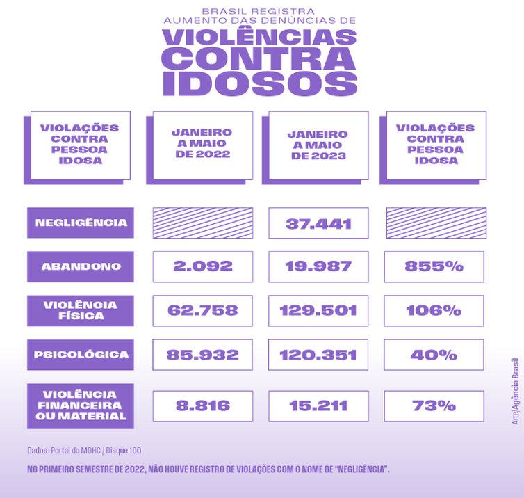 Arte violência contra idosos 
